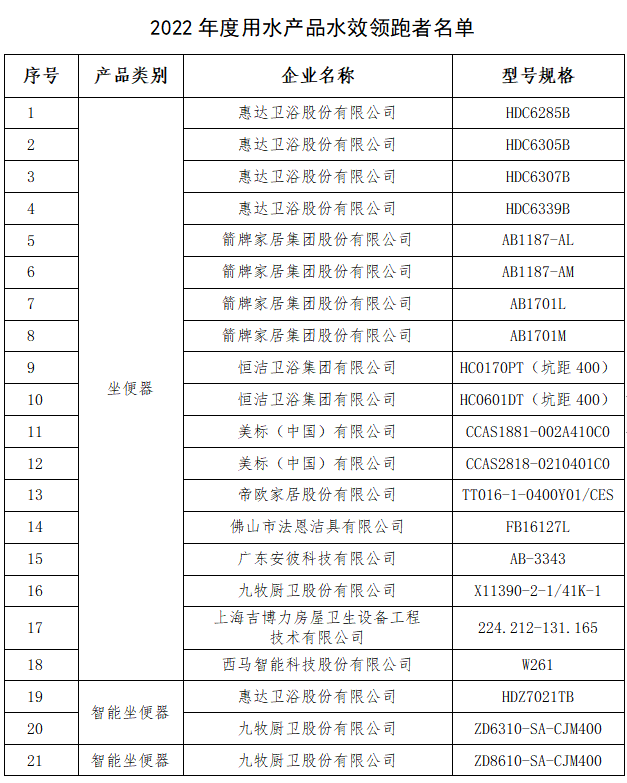 委和水利部发布2022年用水产品水效领跑者尊龙凯时惠达马桶水效遥遥领跑行业｜国家发改(图3)